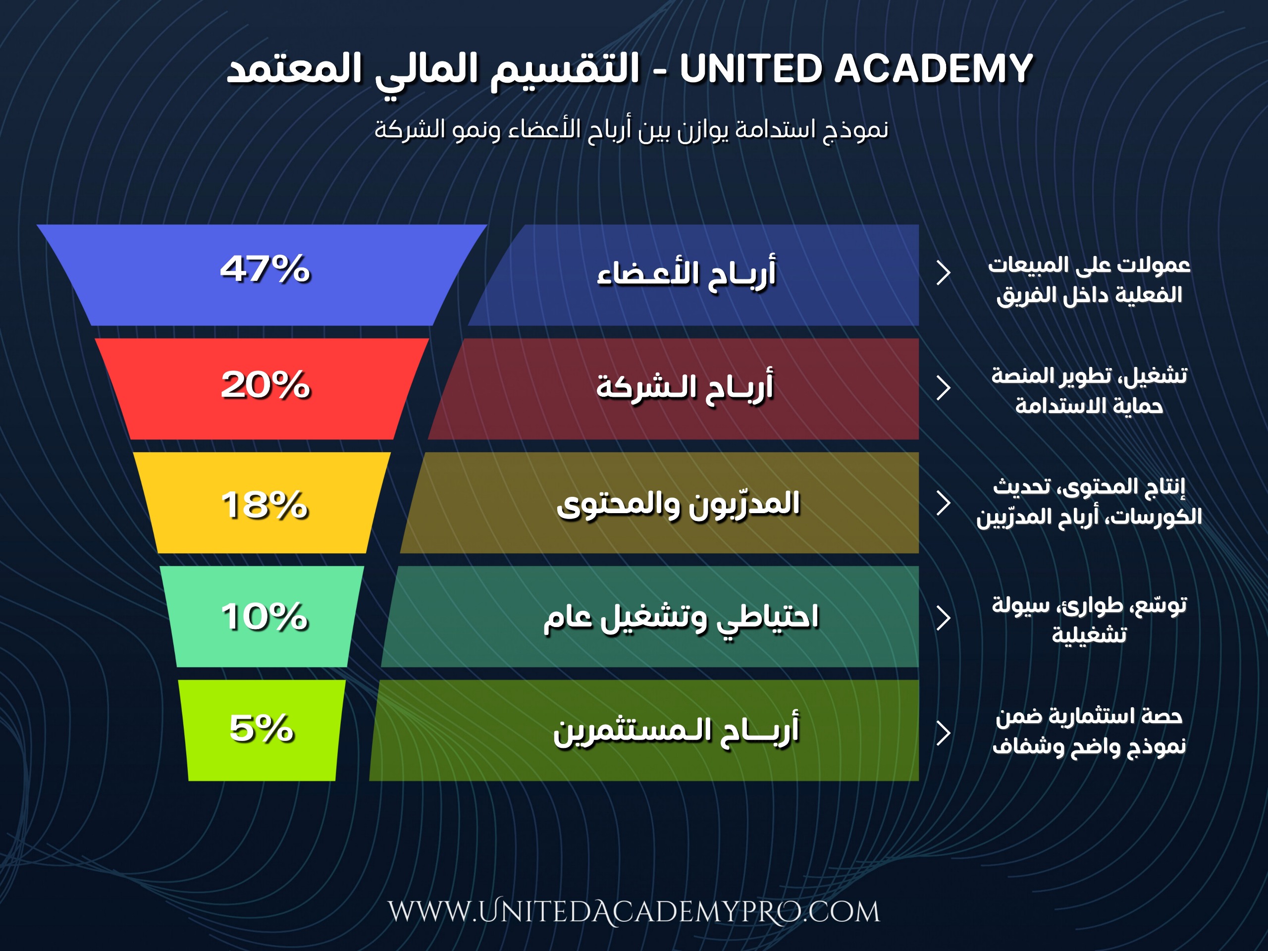 UNITED ACADEMY - التقسيم المالي
